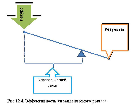 Эффективность управленческого рычага
