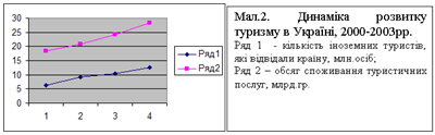 Динаміка розвитку туризму в Україні, 2000-2003 рр.