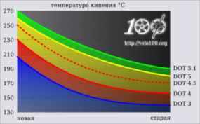 Описание: http://velo100.org/files/technics/DOT_3_4_5_5.1_boiling.png