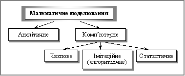 Аналітичне та комп^ютерне  моделювання