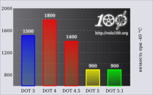 Описание: http://velo100.org/files/technics/DOT_3_4_5_5.1_viscosity.png