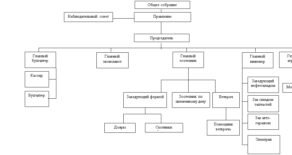 Организационная структура молочного завода схема