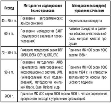 Основные этапы развития моделирования бизнес-процессов