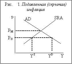 Подавленная инфляция
