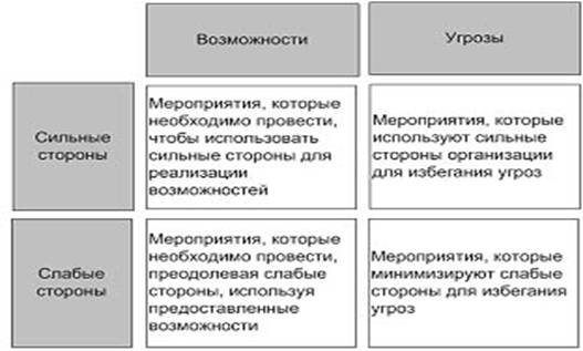 : http://www.lexgroup.ru/files/images/SWOT.jpg