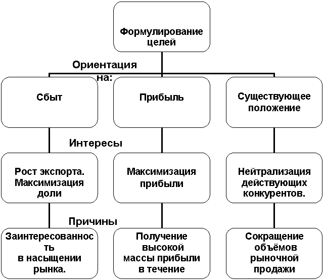 Стратегии ценообразования, применяемые в аптеке «Фалвест-Фарм» (дистрибутор в настоящий момент)