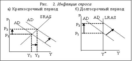 Инфляция спроса