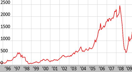 Файл:RTS Index graph.png