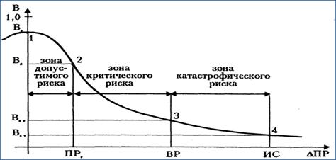 Описание: C:Documents and SettingsРашидLocal SettingsTemporary Internet FilesContent.Wordтипичная кривая распределения вероятностей возникновения определенного уровня потерь прибыли.bmp