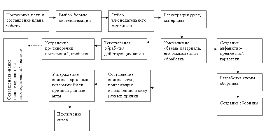 Виды систематизации схема