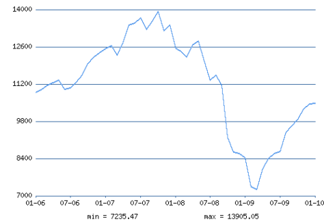 http://www.ereport.ru/picture.php?razdel=0&pokaz=dowjones&datefrom=2006-01-01&datetill=2010-01-01
