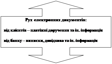 Выноска со стрелками вверх/вниз: Рух електронних документів:

від клієнтів – платіжні доручення та ін. інформація

від банку – виписки, довідкова та ін. інформація
