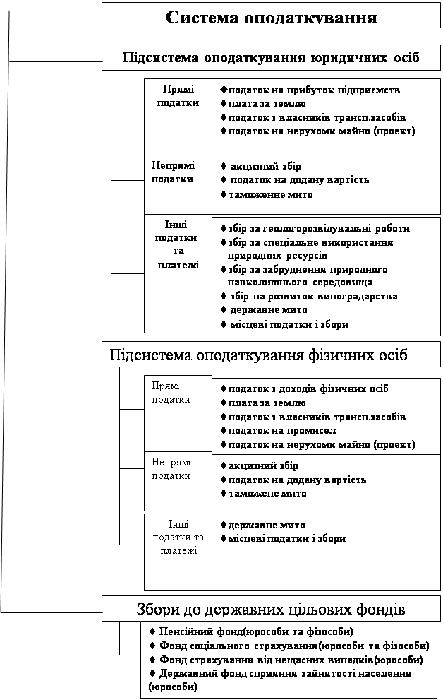 Подпись: •податок на прибуток підприємств
•плата за землю
•податок з власників трансп.засобів
•податок на нерухомк майно (проект)
,Подпись: Непрямі
податки
,Подпись: •збір за геологорозвідувальні роботи
•збір за спеціальне використання
   природних ресурсів
•збір за забруднення природного       
   навколишнього середовища
• збір на розвиток виноградарства
• державне мито
• місцеві податки і збори
