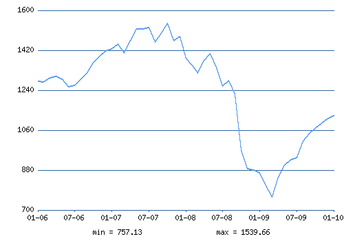 http://www.ereport.ru/picture.php?razdel=0&pokaz=spoors&datefrom=2006-01-01&datetill=2010-01-01