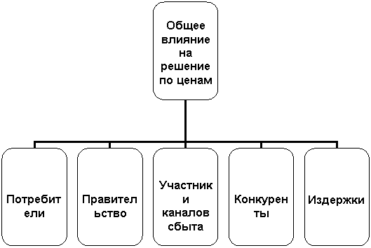 Стратегии ценообразования, применяемые в аптеке «Фалвест-Фарм» (дистрибутор в настоящий момент)