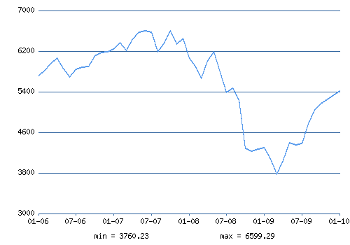 http://www.ereport.ru/picture.php?razdel=0&pokaz=ftse&datefrom=2006-01-01&datetill=2010-02-01