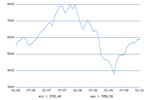 http://www.ereport.ru/picture.php?razdel=0&pokaz=dax&datefrom=2006-01-01&datetill=2010-01-01