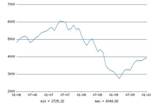 http://www.ereport.ru/picture.php?razdel=0&pokaz=cac&datefrom=2006-01-01&datetill=2010-01-01