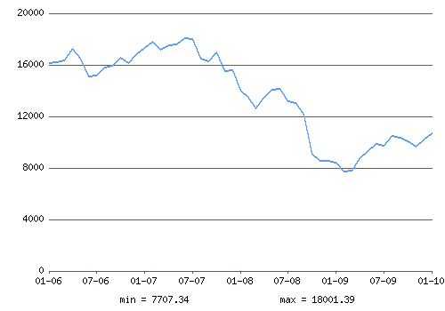 http://www.ereport.ru/picture.php?razdel=0&pokaz=nikkei&datefrom=2006-01-01&datetill=2010-01-01