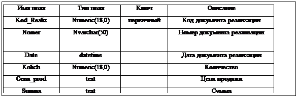 :  	 		&#13;&#10;Kod_Realiz	Numeric(18,0)		  &#13;&#10;Nomer	Nvarchar(50)		  &#13;&#10;Date	datetime		  &#13;&#10;Kolich	Numeric(18,0)		&#13;&#10;Cena_prod	text		 &#13;&#10;Summa	text		&#13;&#10;Kod_klient	integer[5]		 &#13;&#10;&#13;&#10;