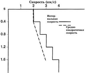 Пересчет вертикального скоростного закона в график интервальных скоростей выполняется по уравнению