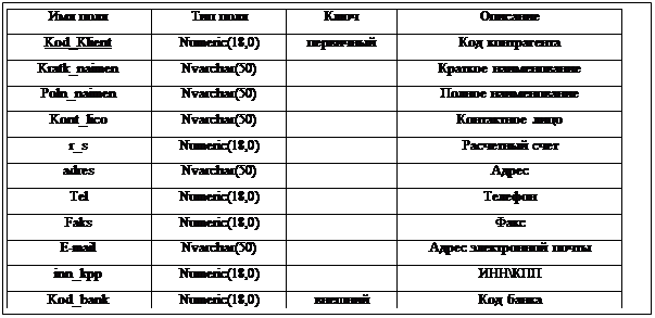 :  	 		&#13;&#10;Kod_Klient	Numeric(18,0)		 &#13;&#10;Kratk_naimen	Nvarchar(50)		 &#13;&#10;Poln_naimen	Nvarchar(50)		 &#13;&#10;Kont_lico	Nvarchar(50)		 &#13;&#10;r_s	Numeric(18,0)		 &#13;&#10;adres	Nvarchar(50)		&#13;&#10;Tel	Numeric(18,0)		&#13;&#10;Faks	Numeric(18,0)		&#13;&#10;E-mail	Nvarchar(50)		  &#13;&#10;inn_kpp	Numeric(18,0)		&#13;&#10;Kod_bank	Numeric(18,0)		 &#13;&#10;&#13;&#10;