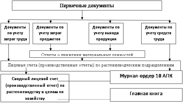 Схема учета затрат