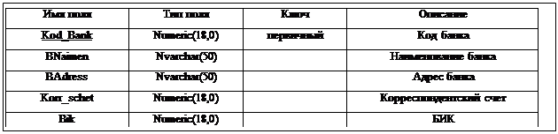 :  	 		&#13;&#10;Kod_Bank	Numeric(18,0)		 &#13;&#10;BNaimen	Nvarchar(50)		 &#13;&#10;BAdress	Nvarchar(50)		 &#13;&#10;Korr_schet	Numeric(18,0)		 &#13;&#10;Bik	Numeric(18,0)		&#13;&#10;&#13;&#10;&#13;&#10;