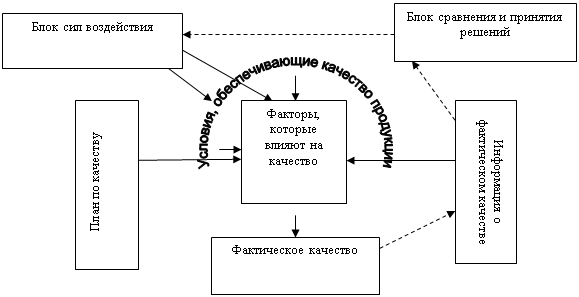 Условия, обеспечивающие качество продукции