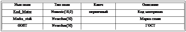 :  	 		&#13;&#10;Kod_Mater	Numeric(18,0)		 &#13;&#10;Marka_stali	Nvarchar(50)		 &#13;&#10;GOST	Nvarchar(50)		&#13;&#10;&#13;&#10;&#13;&#10;