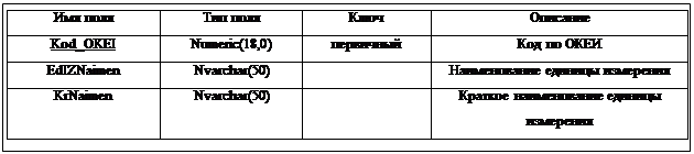 :  	 		&#13;&#10;Kod_OKEI	Numeric(18,0)		  &#13;&#10;EdIZNaimen	Nvarchar(50)		  &#13;&#10;KrNaimen	Nvarchar(50)		   &#13;&#10;&#13;&#10;