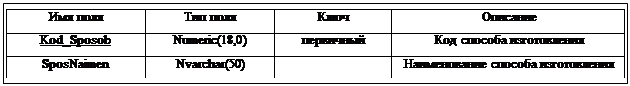 :  	 		&#13;&#10;Kod_Sposob	Numeric(18,0)		  &#13;&#10;SposNaimen	Nvarchar(50)		  &#13;&#10;&#13;&#10;&#13;&#10;