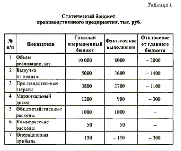Финансовый план и бюджет предприятия реферат